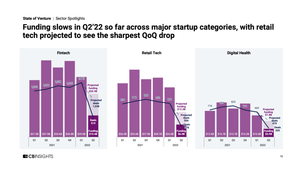 Mid Q Report State Of Venture Cb Insights Research