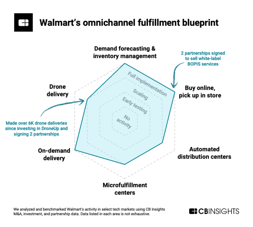 How Walmarts Omnichannel Fulfillment Investments Drove Its E Commerce