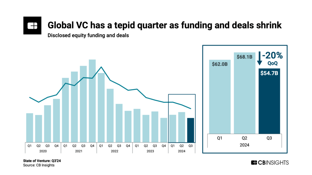 State Of Venture Q Report Cb Insights Research