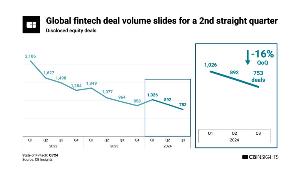 State Of Fintech Q324 Report CB Insights Research