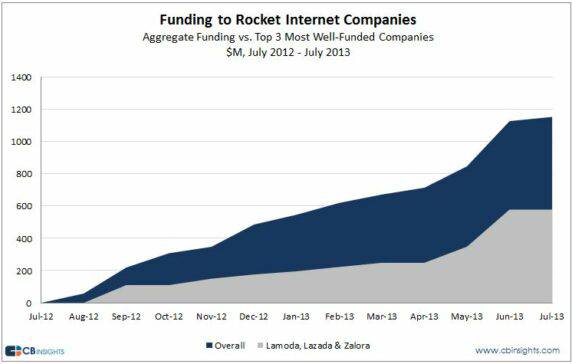 Rocket Internet – From Reviled to Revered? Companies Bring in $1.1 Billion of Funding in Last Year