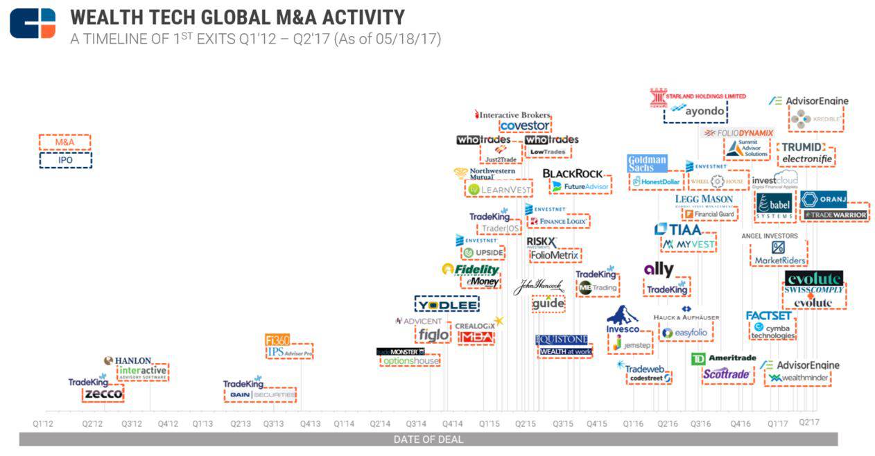 Buying Options: Wealth Tech M&A and IPO Trends