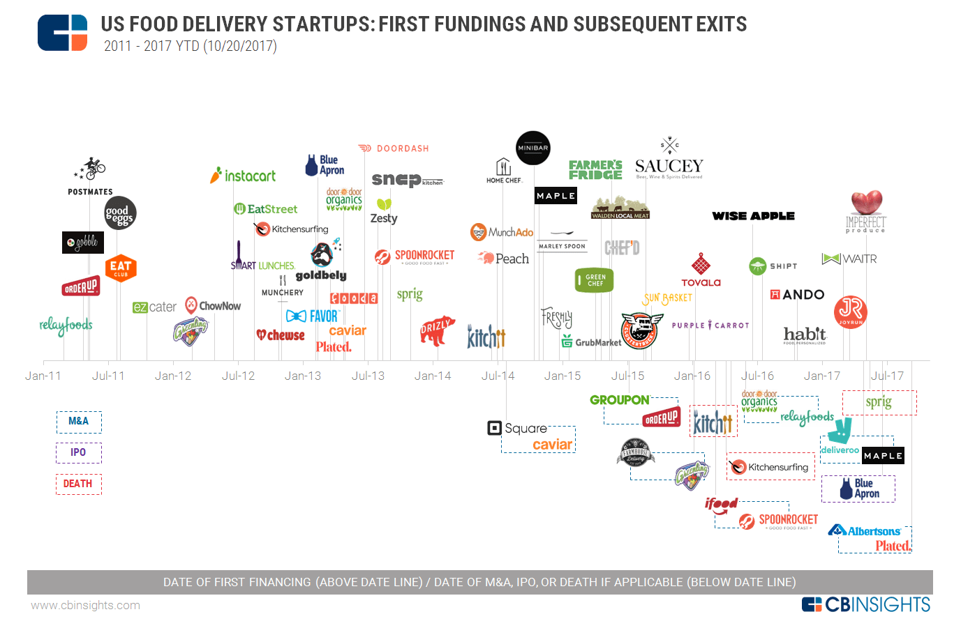 An Uncertain Future: New Entrants Into The Food Delivery Space Decline As  Existing Startups Struggle