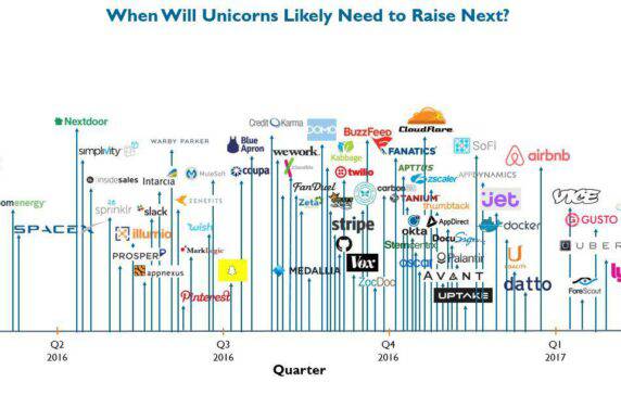 D-Day for Unicorns – When Will We Know if the Bubble Has Actually Popped?