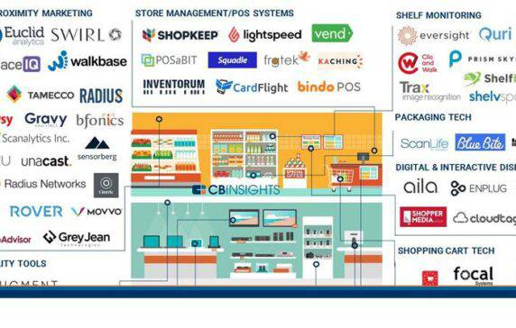 150+ Startups Transforming Brick-And-Mortar Retail In One Infographic