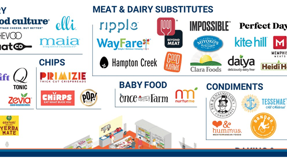 Attacking The Grocery Shelves: 120+ Food & Beverage Startups In One Infographic