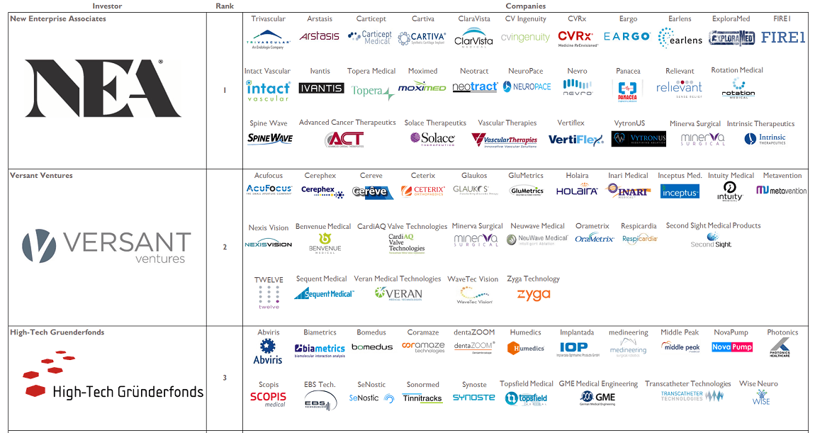 The Most Active VCs In Medical Devices and Their Investments In One Graph