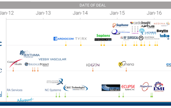 The Race To Acquire Medical Device Startups In One Graphic