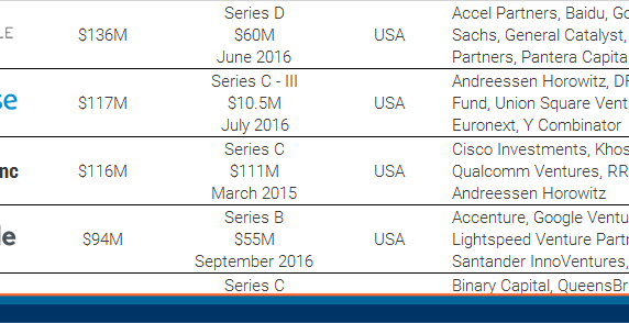 The Most Well-Funded Blockchain Startups