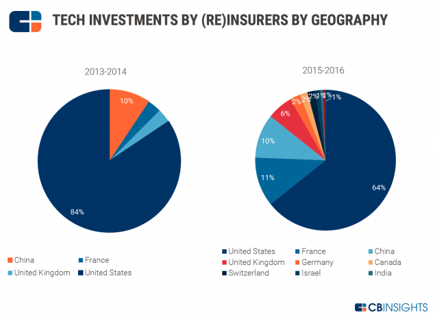 Understanding the Insurance Tech Landscape Report