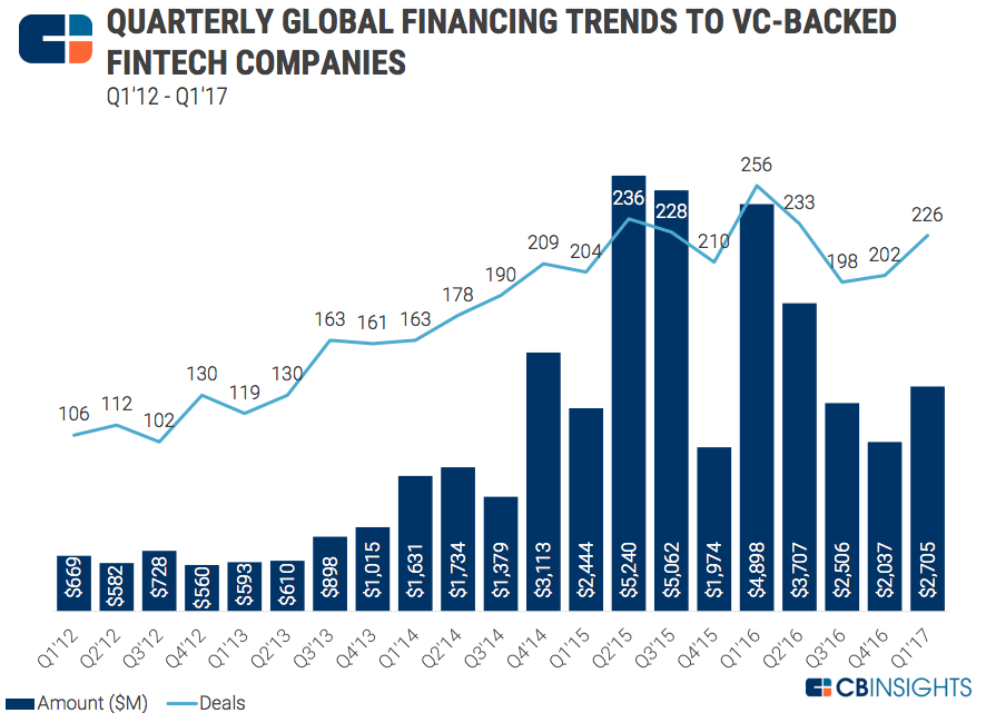 The Global Fintech Report Q1 2017