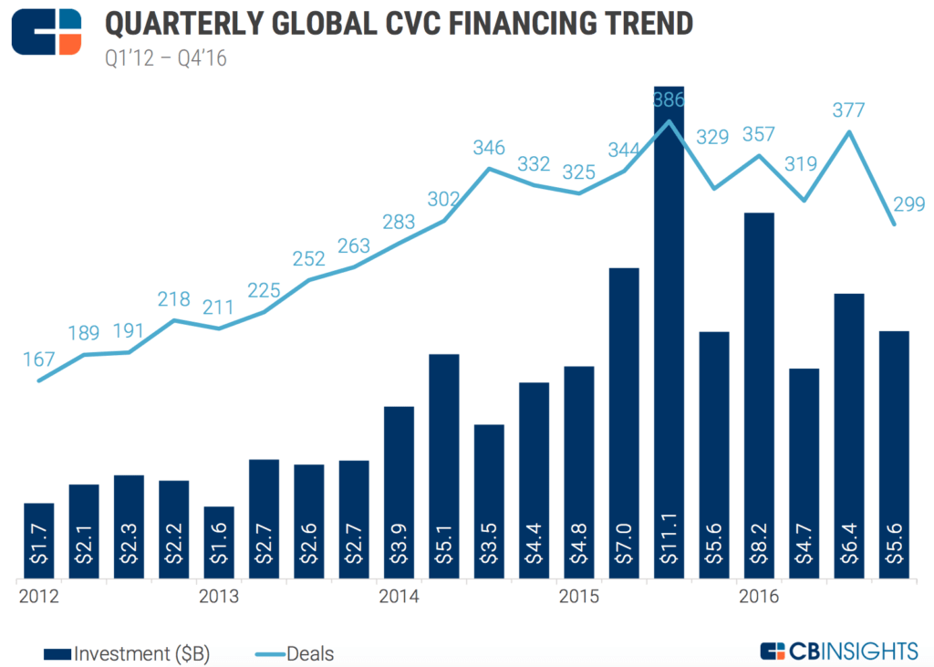 Global Corporate Venture Capital Report 2016 Global Corporate Venture Capital Report 2016