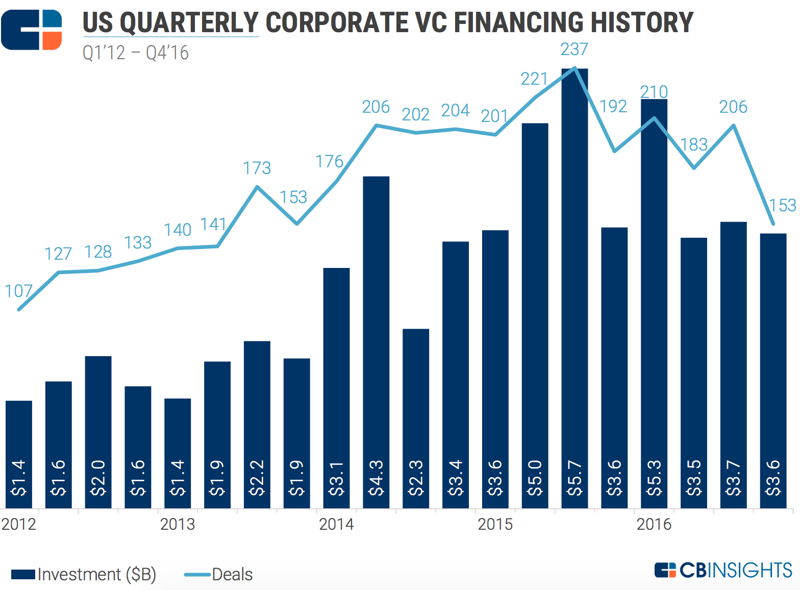 Global Corporate Venture Capital Report 2016