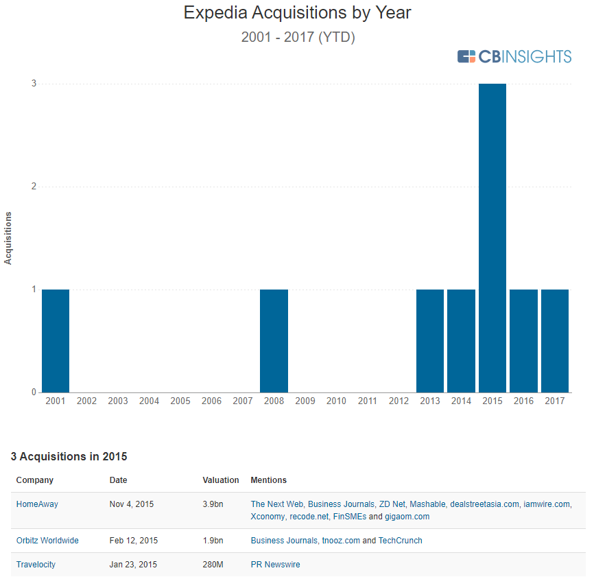 uber investment thesis