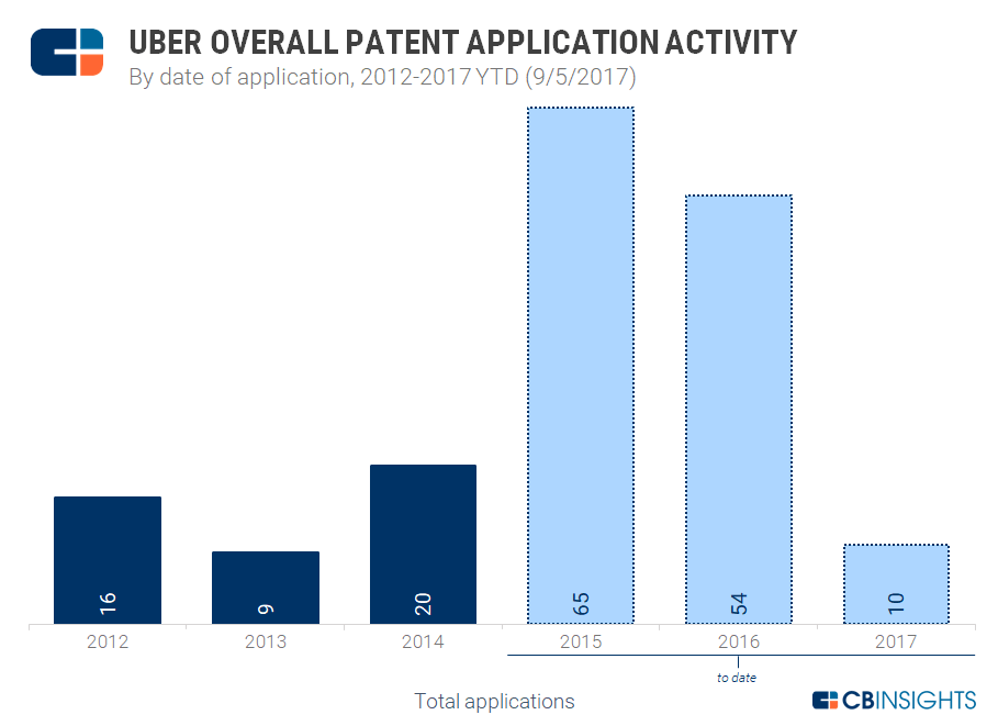 uber investment thesis