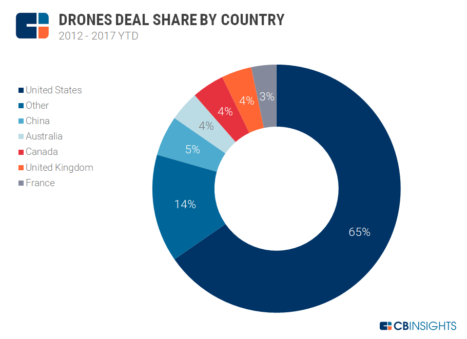 Drone The Most WellFunded Private Drone Companies In One Map