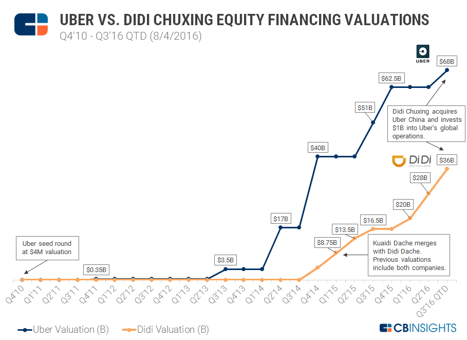 uber investment thesis