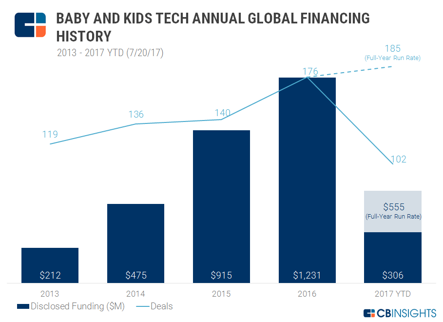 https://research-assets.cbinsights.com/2017/07/21164853/Baby-and-Kids-Tech-Annual-Funding-Q217.png