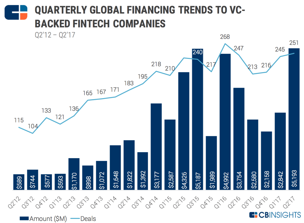 The Global Fintech Report Q2 2017