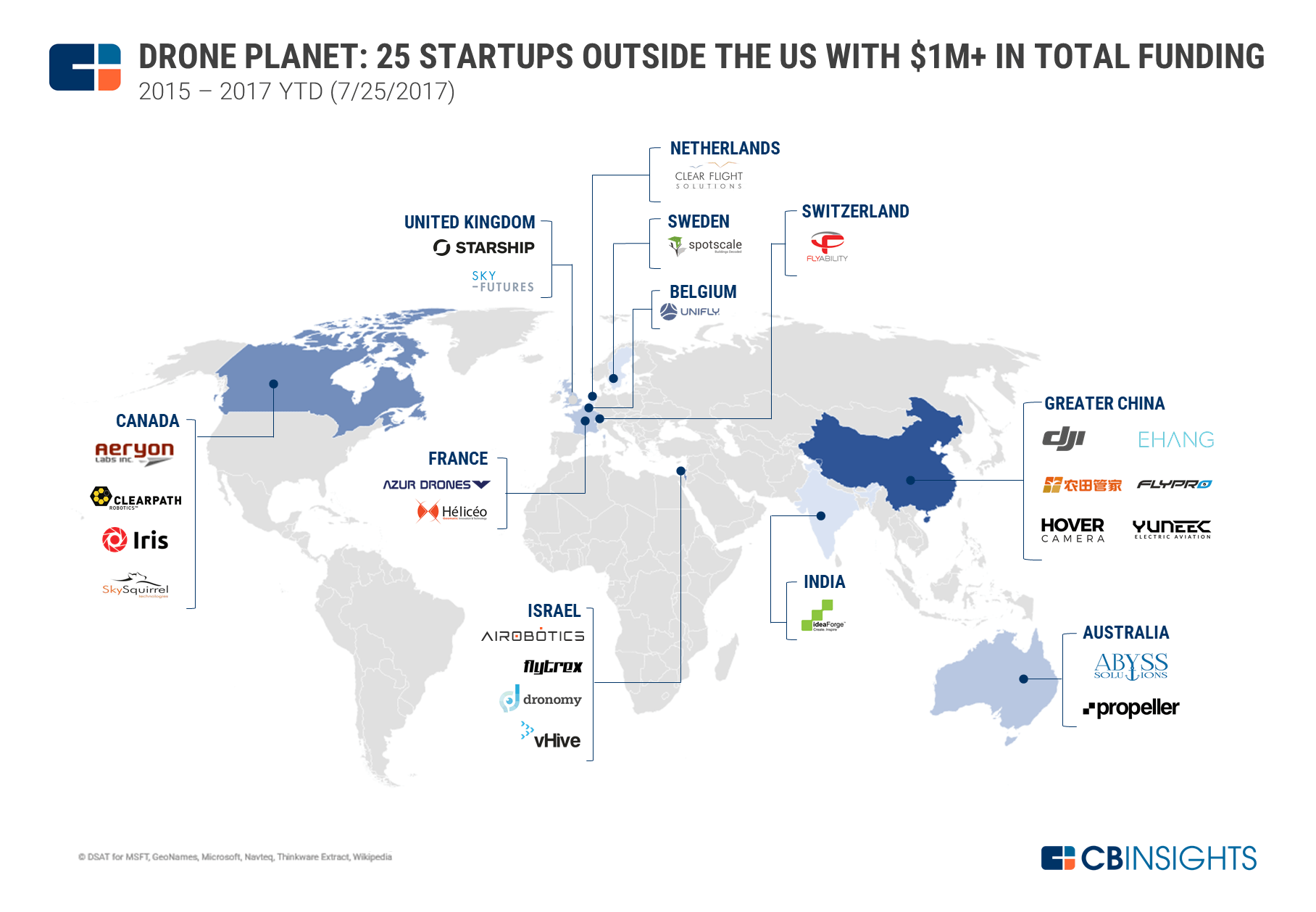 Major on sale drone companies