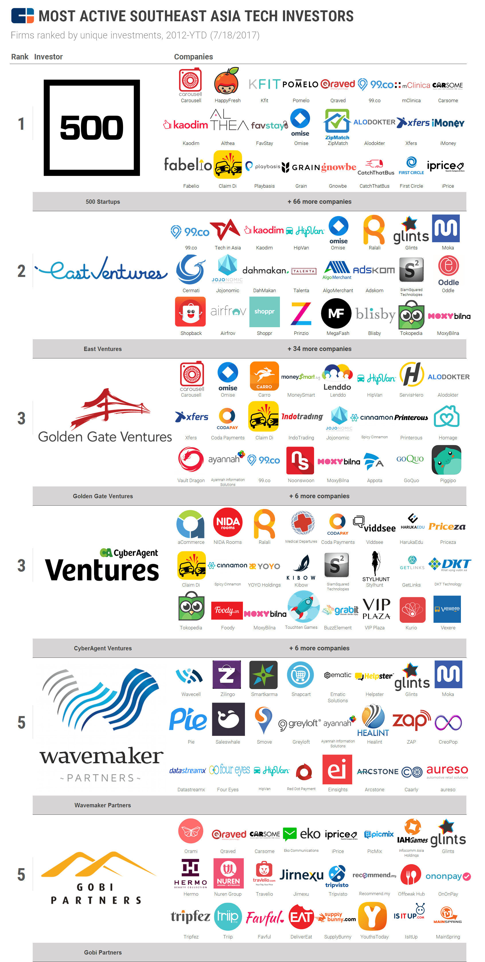 List of investors in South East Asia