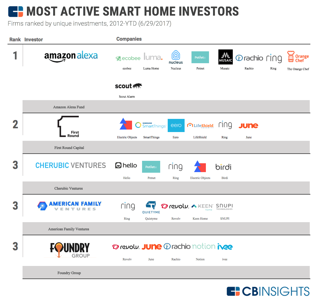 The Most Active Smart Home Investors And Their Companies In One Infographic