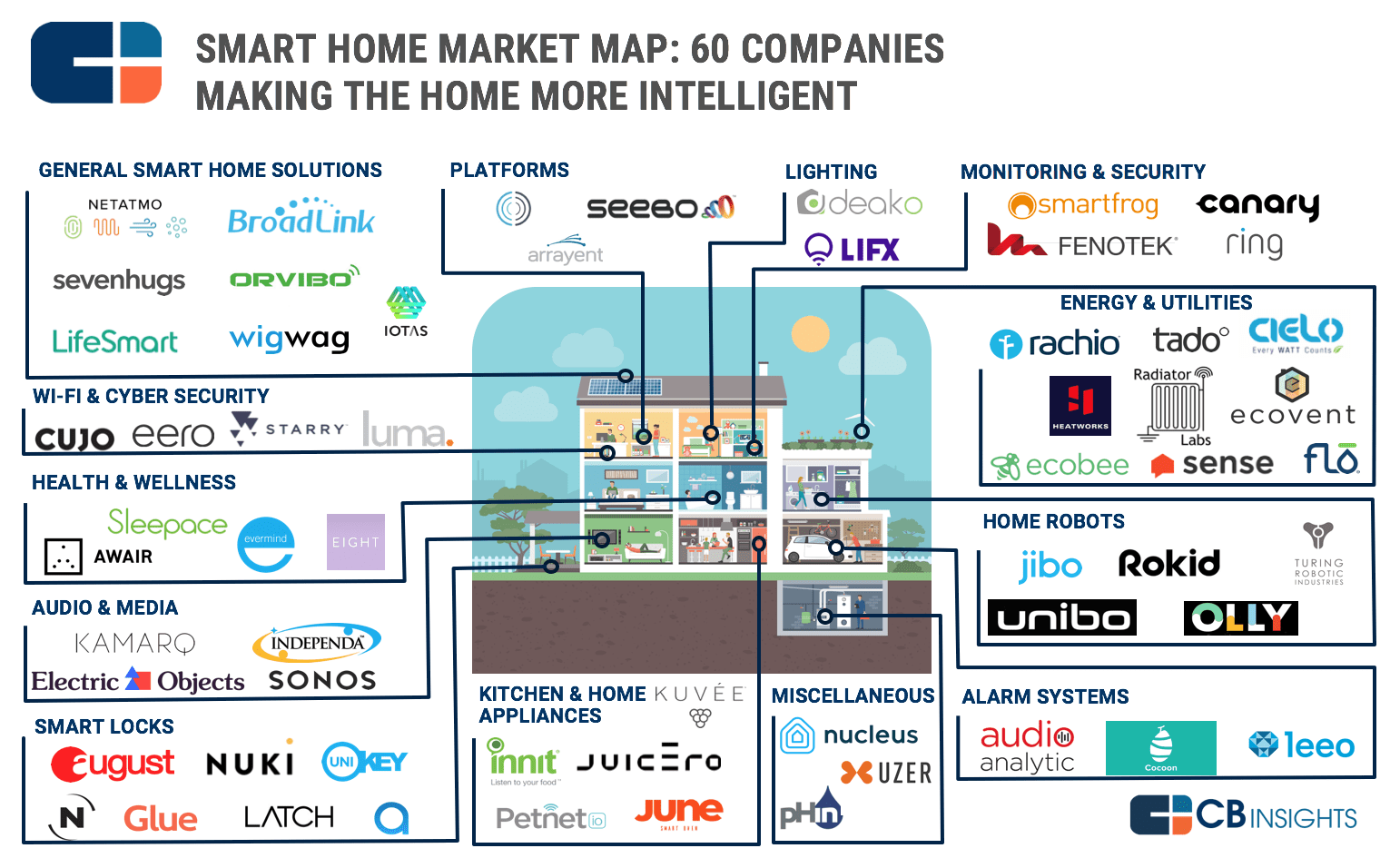 https://research-assets.cbinsights.com/2017/07/31133727/smarthome-60-Map.png