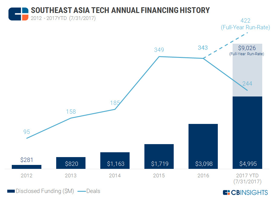 List of investors in South East Asia