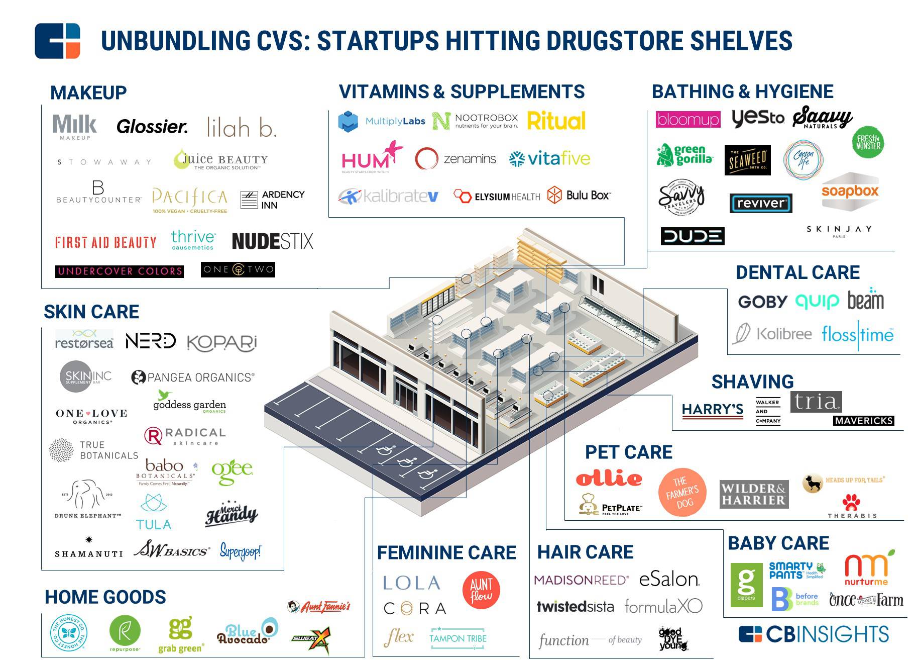 Disrupting Procter & Gamble: The Startups Unbundling P&G and the Consumer  Packaged Goods Industry