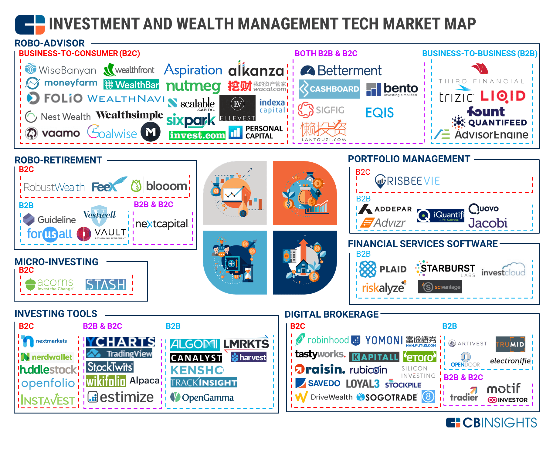 Industry Market Mapping Analysis l CB Insights