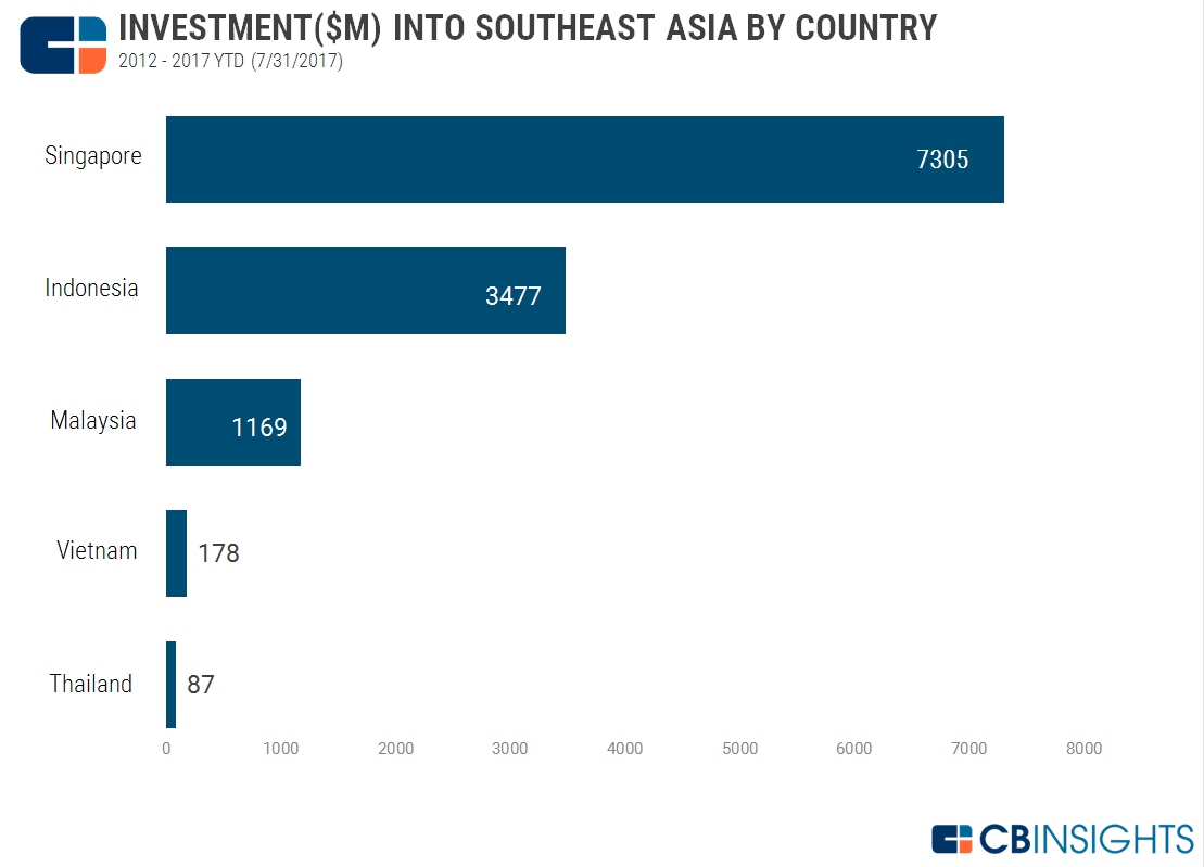 List of investors in South East Asia