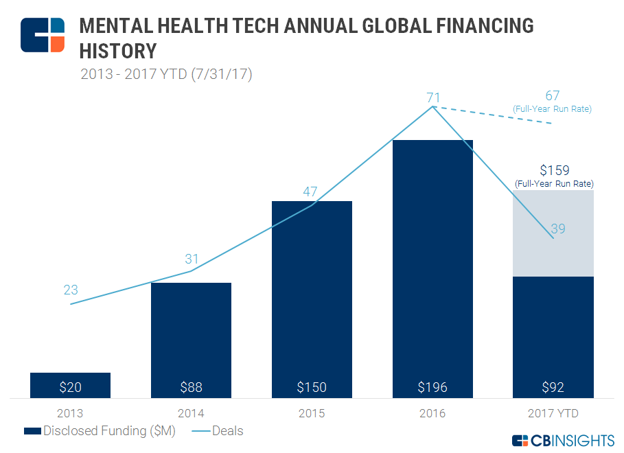 Positive Outlook Mental Health Tech Is On The Rise