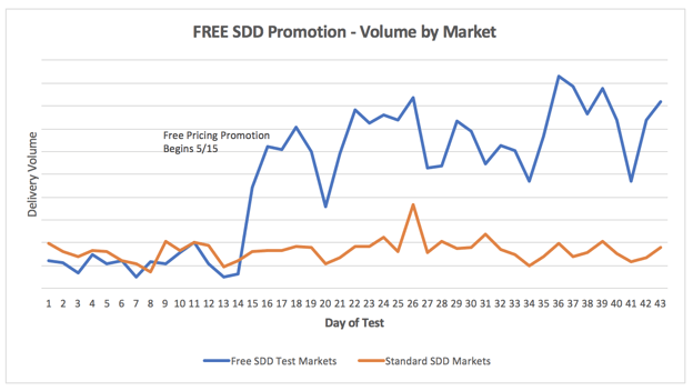 same-day delivery - Reports, Statistics & Marketing Trends