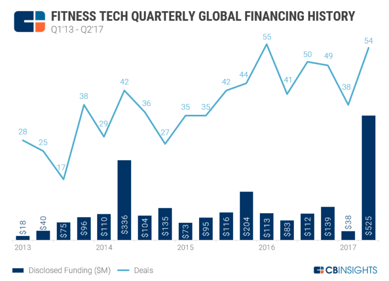 Fitness Tech Startups On Track To Break Funding Record