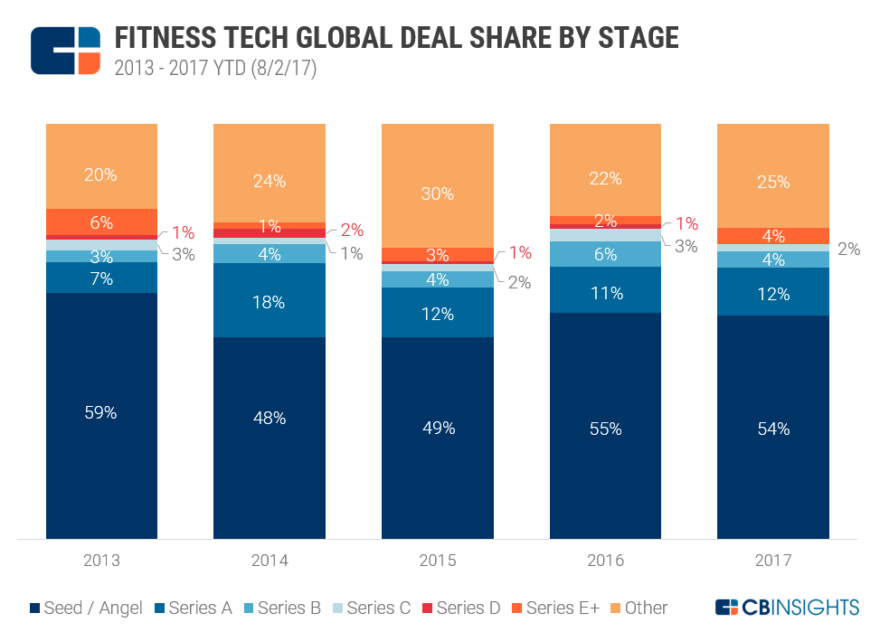 Fitness Tech Startups On Track To Break Funding Record