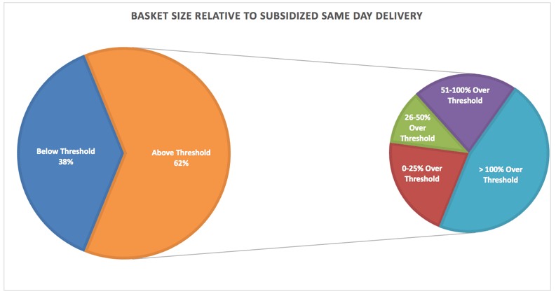 Which Retailers Offer Same-Day Delivery (Besides )?