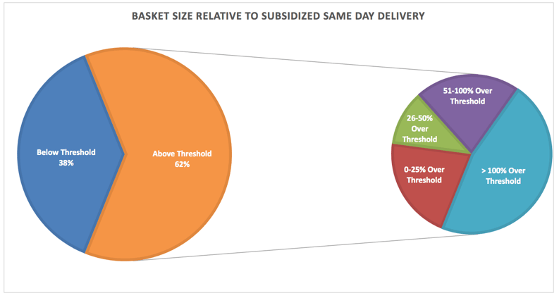 https://research-assets.cbinsights.com/2017/08/11103207/Basket-Values-Increase-Chart-Deliv.png