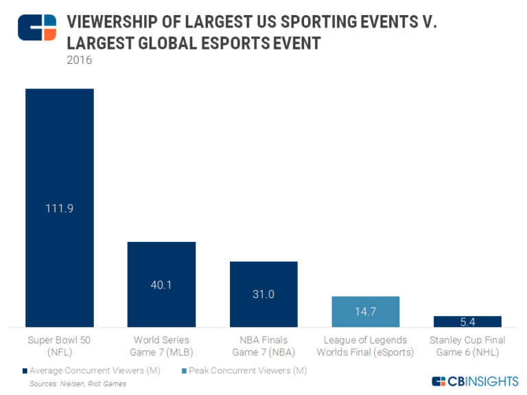 The Esports Revolution: The Top Teams, Players, And How It Stacks Up ...