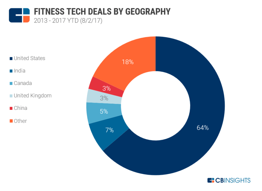 Fitness Tech Startups On Track To Break Funding Record