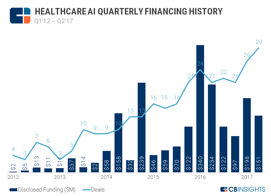 Up And Up: Healthcare AI Startups See Record Deals