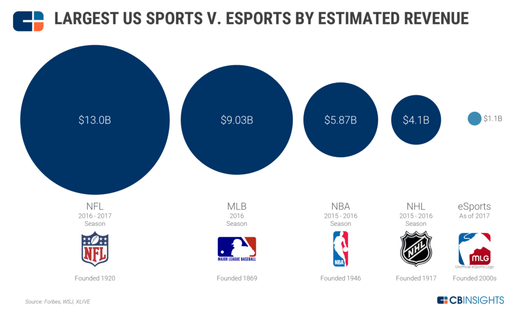 The Esports Revolution: The Top Teams, Players, And How It Stacks Up ...