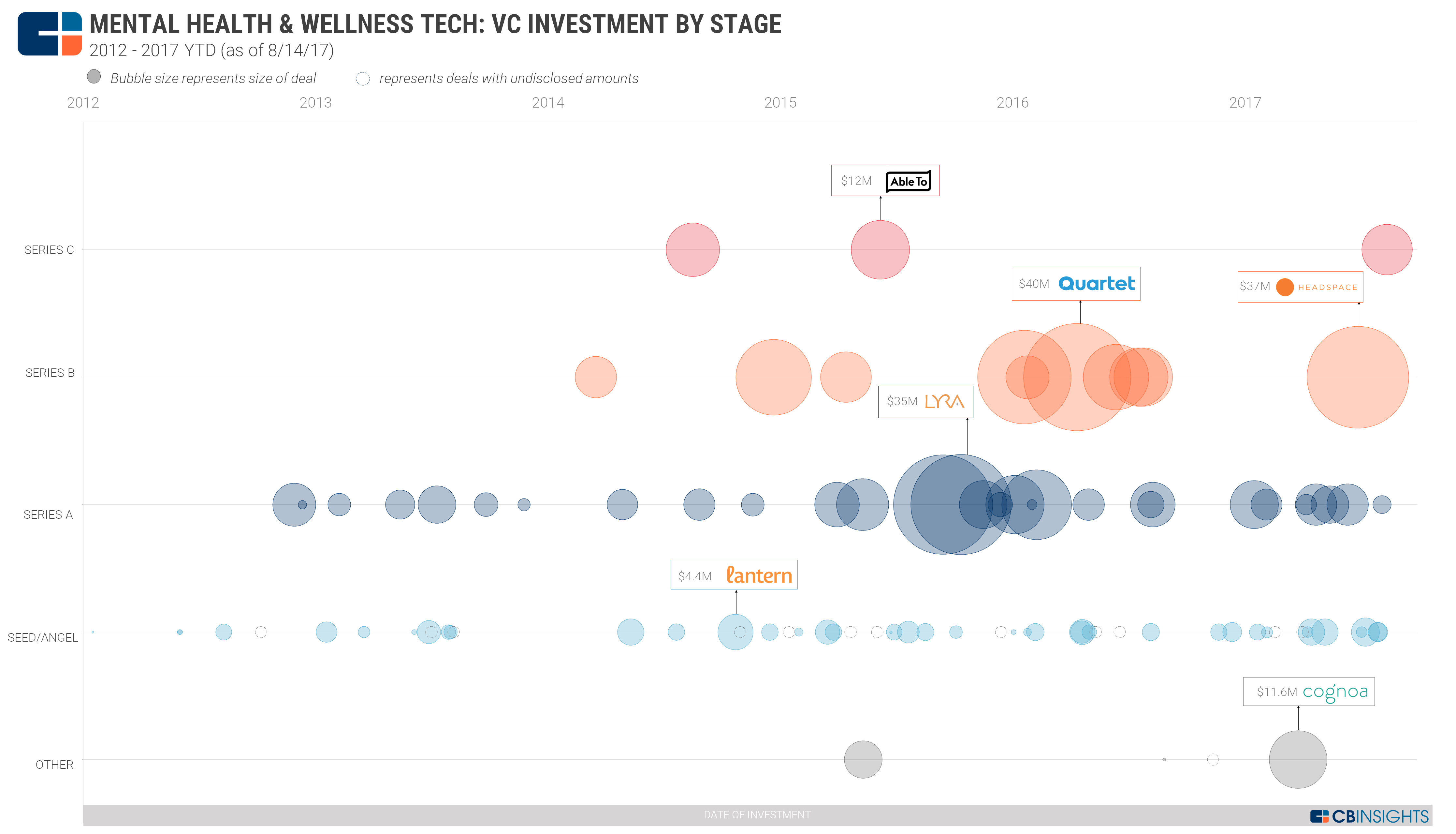 Timeline Vc Investment In Mental Health And Wellness Tech On The Rise