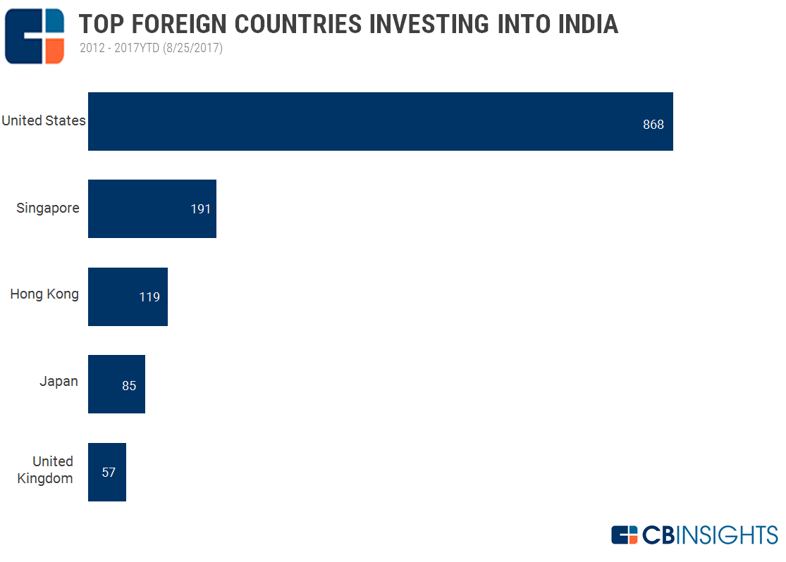 india investing in usa
