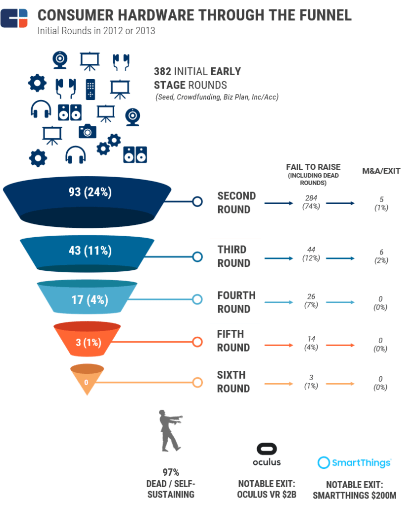 Hardware Is Hard So How Can Consumer Hardware Startups Succeed?