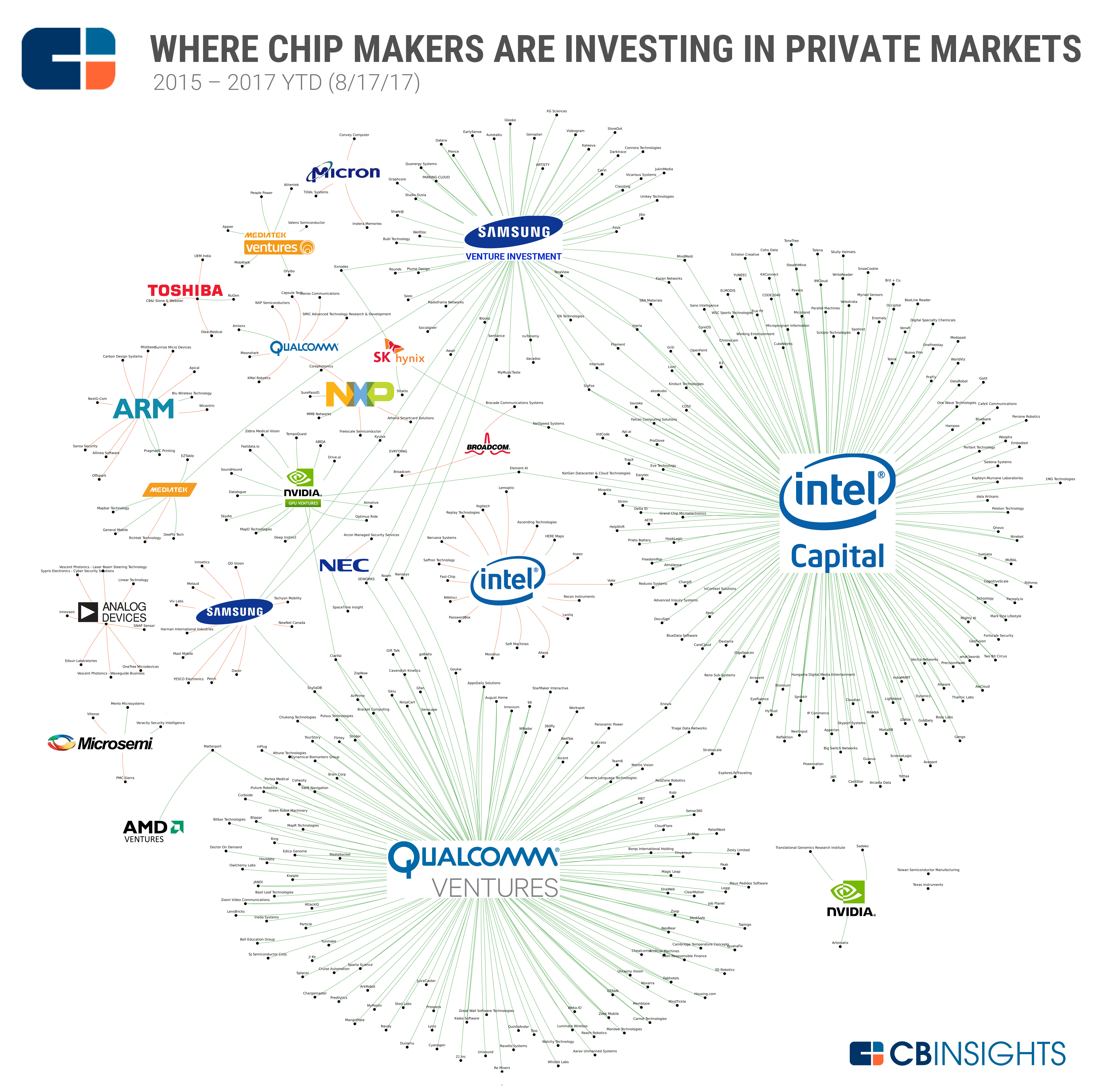Where Major Chip Companies Are Investing In AI, AR/VR, And IoT
