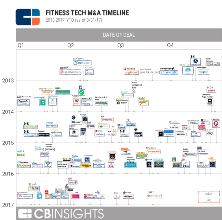 Facebook, Hyatt, Weight Watchers, And Others Scoop Up Fitness Tech Startups