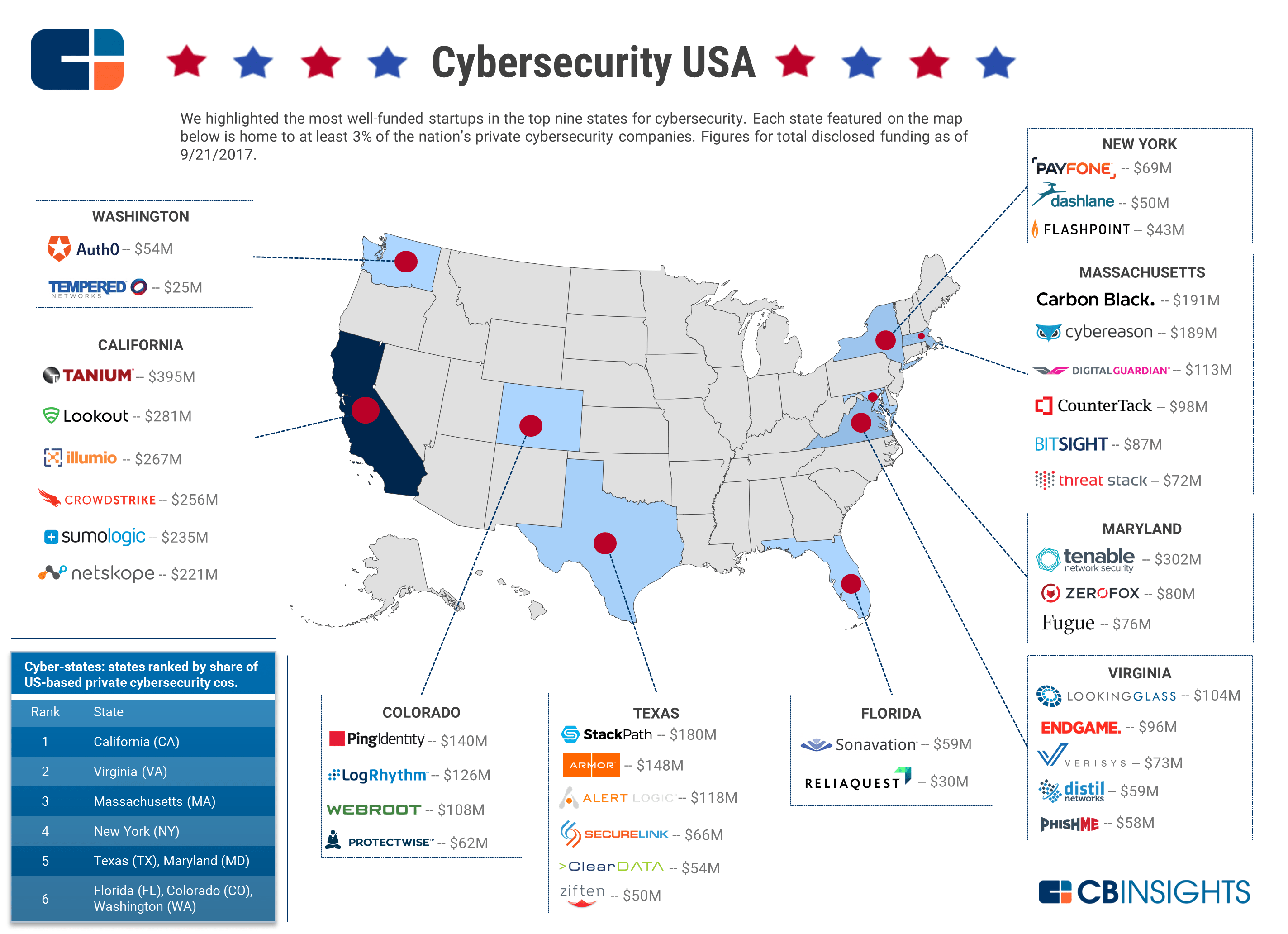 Cybersecurity The Country's Most Well-Funded Cybersecurity Startups On One Map