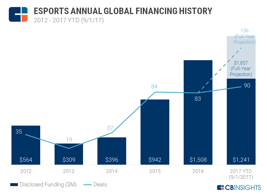 Trend eSports: transformando diversão em retorno - XP Investimentos