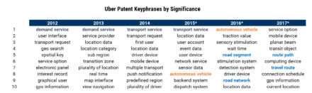 Uber Strategy Teardown: The Giant Looks To Autonomous Future, Food ...
