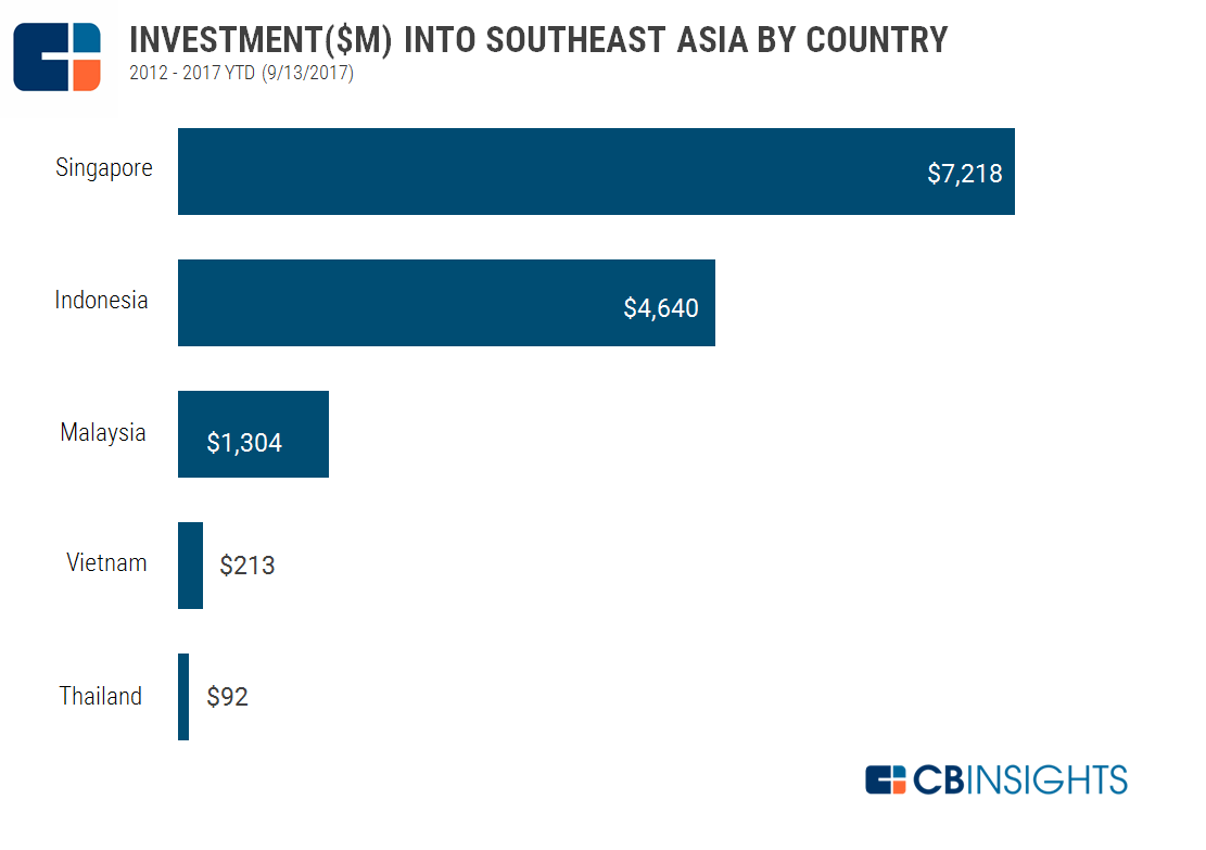 List of investors in South East Asia